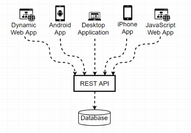 restful api